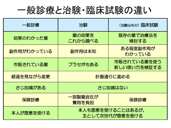 一般の診療との違い