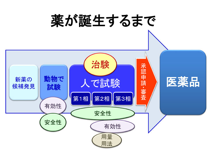 臨床試験の3つのステップ