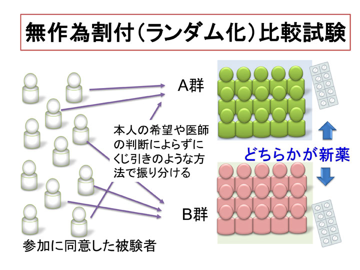 信頼性の高い試験の方法