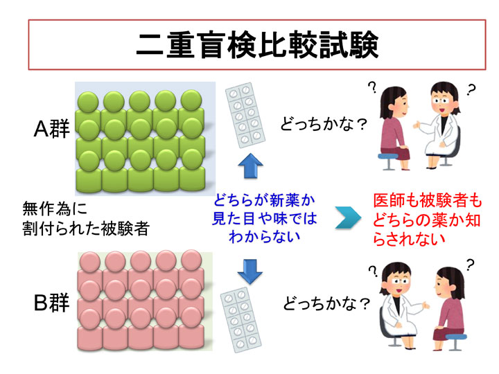 二重盲検試験